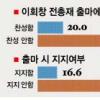 [서울신문·KSDC 공동 대선 국민 여론조사] “이회창 출마땐 지지” 16.6%