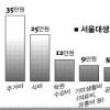[단독]지방출신 서울대생 생활비 조사해보니 학기당 472만원