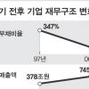 [외환위기 10년 그리고 미래] (4) 달라진 기업, 직장인 문화