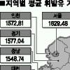 휘발유값 사상 최고치