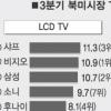 삼성 북미서 전체 평판TV 1위 탈환