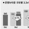 은평뉴타운 분양가 10% ↓