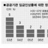 공공기관 내년 임금인상률 3%내 제한