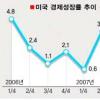 “서브프라임 파장 5~6년 더”
