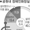 [아름다운 화장실 가꾸기] (2) 문턱 높은 장애인 화장실