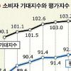 소비자 기대지수 7개월째 상승