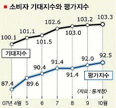 소비자 기대지수 7개월째 상승