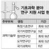 R&D사업 중복·난립 심하다