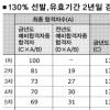 예비합격자 150% 선발 등 4개안 제시