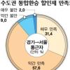 수도권 통합환승 5개월째… 서울 진입차량 하루 1만 2588대 줄어