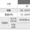 ‘통신 공룡 대전’