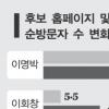 [2007 대선 사이버 대전]문국현,사이트방문 41%로 1위
