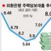 주택대출 금리 8%대로
