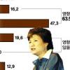 [대선 D-30 여론조사] 李 40%선 무너져… ‘박근혜 악재’ 昌 10%대로