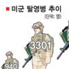 美軍 탈영병 42% 급증