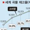 곡물·원유 ‘쌍둥이 파동’ 조짐