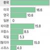 식료품 물가 ‘천정부지’ 2001년 이후 26% 껑충
