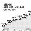 3분기 신용카드 사용액 ‘17억弗 vs 5.5억弗’
