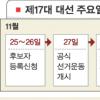 [선택 2007 D-23 후보등록] 후보 9명 모두 “전과 기록 없다”