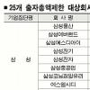 추가 출자 불가기업 2곳뿐…총출자여력은 37조원 넘어