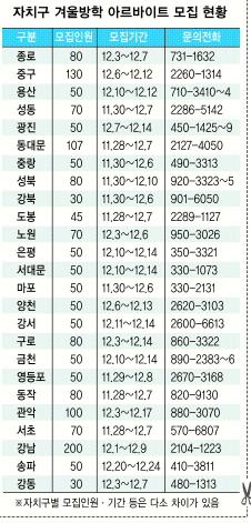 겨울방학 알바 잡아라!