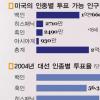 美 소수인종 유권자 28%…“투표율 올려야 산다”