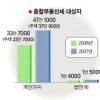 종부세 1000만원이상 2만7000여명