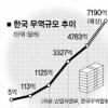 무역규모 첫 7000억弗 돌파