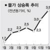 물가 비상… 지난달 3.5%↑ 3년새 최고치
