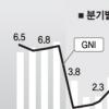 실질 국민소득, 5년만에 GDP성장률 추월