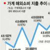 가계 지출액 5% 해외 소비
