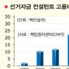 선거비 펀딩도 ‘아웃소싱’
