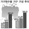 “미분양 고착화”…2인가구 22%로↑