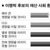 [선택 2007 D-7/여론조사] “재산 사회환원 영향 없을 것” 52.3%