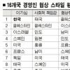 “한국, 협상력 꼴찌… 이기심은 최고”
