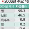 식품자급률 ‘사상 최저’