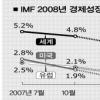 세계경제성장률 7월 5.2% → 10월 4.8% → 새달 ?