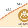 자영업자 소득 40% 탈루