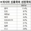 “亞신흥국 경제 내년 평균7.7% 성장”