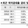 내년 학자금대출 금리 7% 넘을 듯