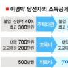 교통세·통신비 내리고 근로자 소득공제 확대