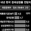 내년 경제성장률 5%냐 7%냐