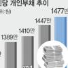 1인당 빚 1477만원