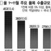 자동차산업 고속질주 ‘토종의 힘’ 올 453억弗 수출 ‘1위’