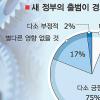규제개혁 통한 투자활성화 최우선 83%