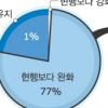 [부동산] 종부세 완화 찬성 77%·반대 22%
