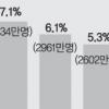2020년 농촌인구 60%가 60대이상