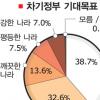 [서울신문·KSDC여론조사] “새 정부, 잘살고 안정된 한국 만들라” 71%