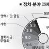 [새 정부에 바란다] 정치는 부정부패 척결부터