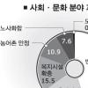 [새 정부에 바란다] 빈부차 해결 시급